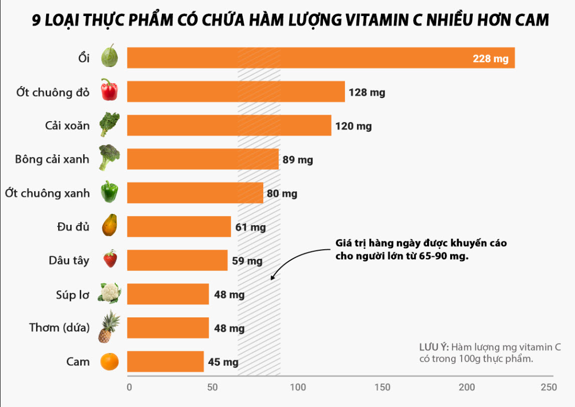 thực phẩm giàu vitamin C theo thứ tự